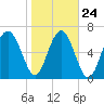 Lobeco tide chart for Monday, January 24, 2022