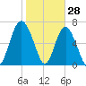 Lobeco tide chart for Friday, January 28, 2022