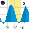 Lobeco tide chart for Sunday, January 2, 2022