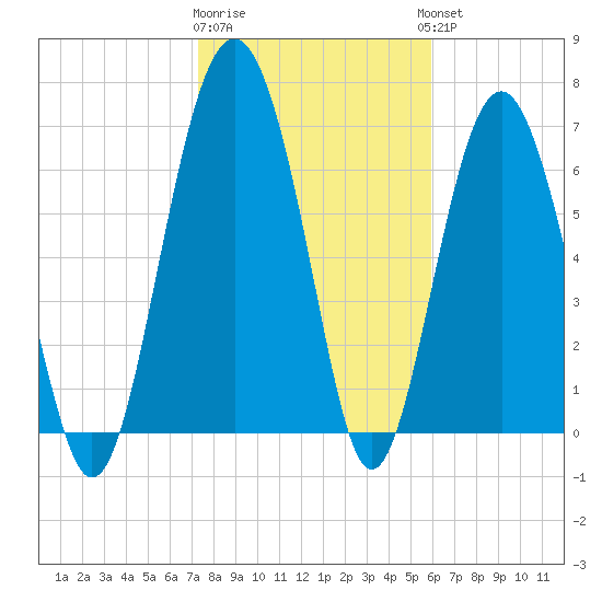 Lobeco tide chart for Monday, January 31, 2022