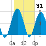 Lobeco tide chart for Monday, January 31, 2022