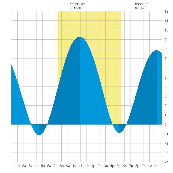 Lobeco tide chart for Tuesday, January 4, 2022