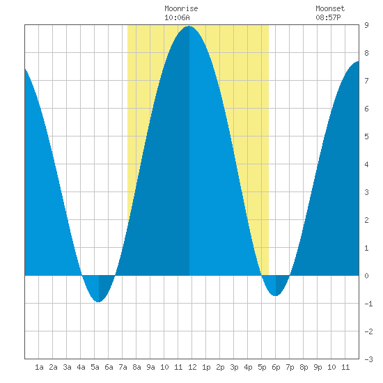 Lobeco tide chart for Wednesday, January 5, 2022