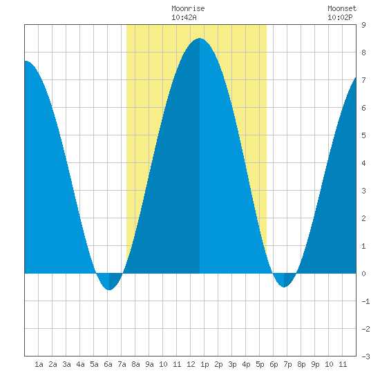 Lobeco tide chart for Thursday, January 6, 2022