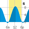 Lobeco tide chart for Thursday, January 6, 2022