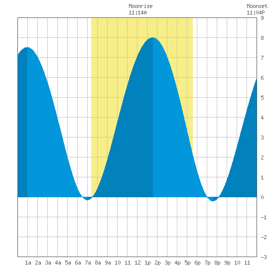 Lobeco tide chart for Friday, January 7, 2022