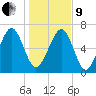 Lobeco tide chart for Sunday, January 9, 2022