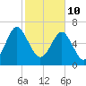 Lobeco tide chart for Thursday, February 10, 2022