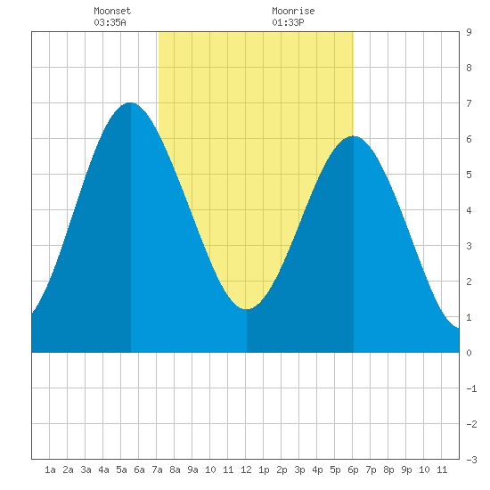 Lobeco tide chart for Friday, February 11, 2022