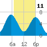 Lobeco tide chart for Friday, February 11, 2022