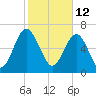 Lobeco tide chart for Saturday, February 12, 2022