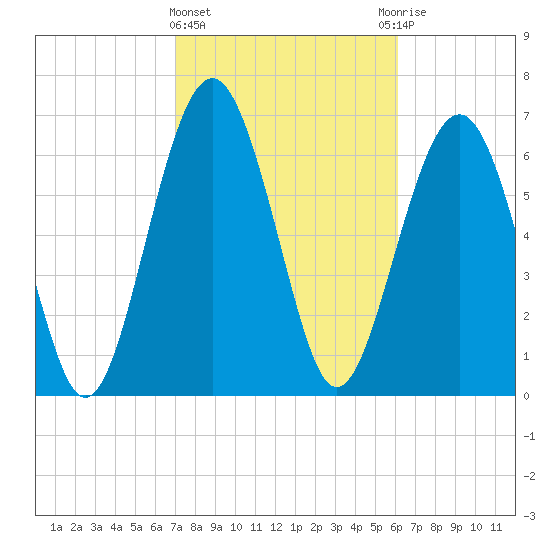 Lobeco tide chart for Tuesday, February 15, 2022