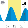 Lobeco tide chart for Wednesday, February 16, 2022