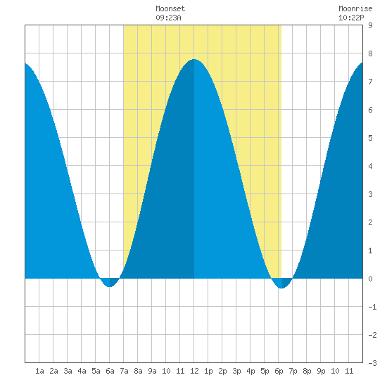 Lobeco tide chart for Sunday, February 20, 2022
