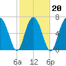 Lobeco tide chart for Sunday, February 20, 2022