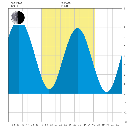 Lobeco tide chart for Wednesday, February 23, 2022