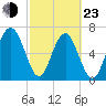 Lobeco tide chart for Wednesday, February 23, 2022