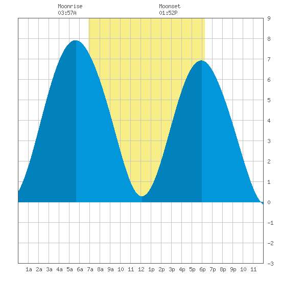 Lobeco tide chart for Saturday, February 26, 2022