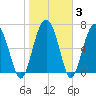 Lobeco tide chart for Thursday, February 3, 2022