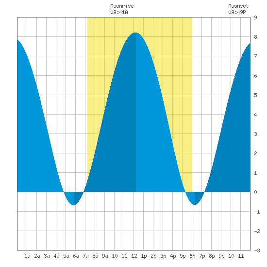 Lobeco tide chart for Friday, February 4, 2022