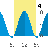 Lobeco tide chart for Friday, February 4, 2022