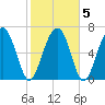 Lobeco tide chart for Saturday, February 5, 2022