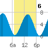 Lobeco tide chart for Sunday, February 6, 2022