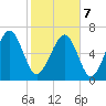 Lobeco tide chart for Monday, February 7, 2022