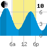 Lobeco tide chart for Thursday, March 10, 2022