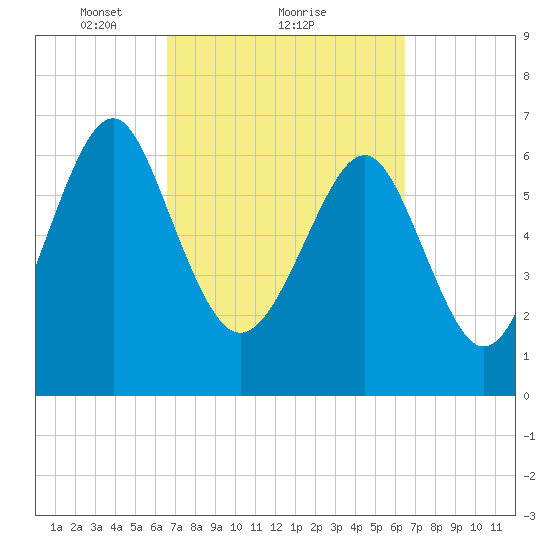 Lobeco tide chart for Friday, March 11, 2022