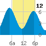 Lobeco tide chart for Saturday, March 12, 2022