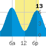 Lobeco tide chart for Sunday, March 13, 2022