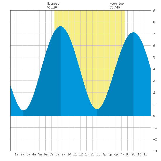 Lobeco tide chart for Tuesday, March 15, 2022