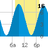 Lobeco tide chart for Wednesday, March 16, 2022