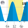 Lobeco tide chart for Friday, March 18, 2022