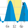 Lobeco tide chart for Tuesday, March 1, 2022