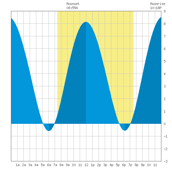 Lobeco tide chart for Sunday, March 20, 2022