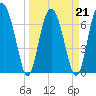 Lobeco tide chart for Monday, March 21, 2022