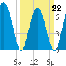 Lobeco tide chart for Tuesday, March 22, 2022