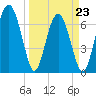Lobeco tide chart for Wednesday, March 23, 2022