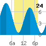 Lobeco tide chart for Thursday, March 24, 2022