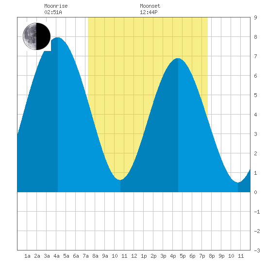 Lobeco tide chart for Friday, March 25, 2022