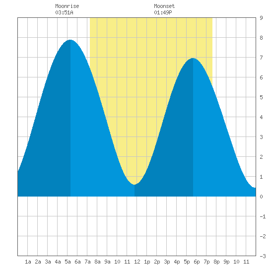 Lobeco tide chart for Saturday, March 26, 2022