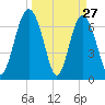 Lobeco tide chart for Sunday, March 27, 2022