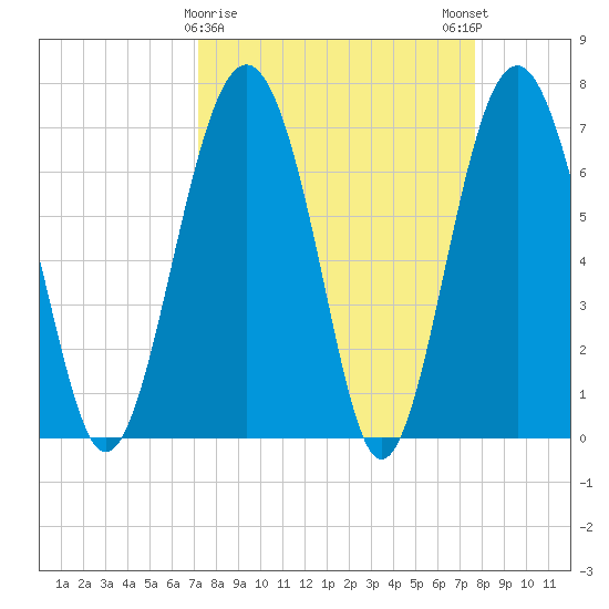 Lobeco tide chart for Wednesday, March 30, 2022
