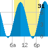 Lobeco tide chart for Thursday, March 31, 2022