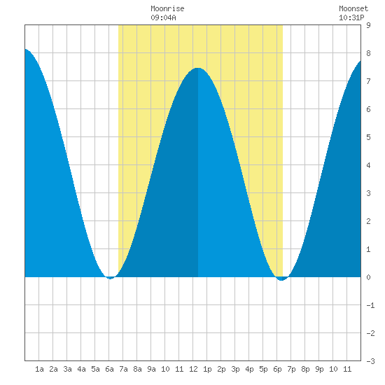 Lobeco tide chart for Sunday, March 6, 2022