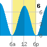 Lobeco tide chart for Sunday, March 6, 2022
