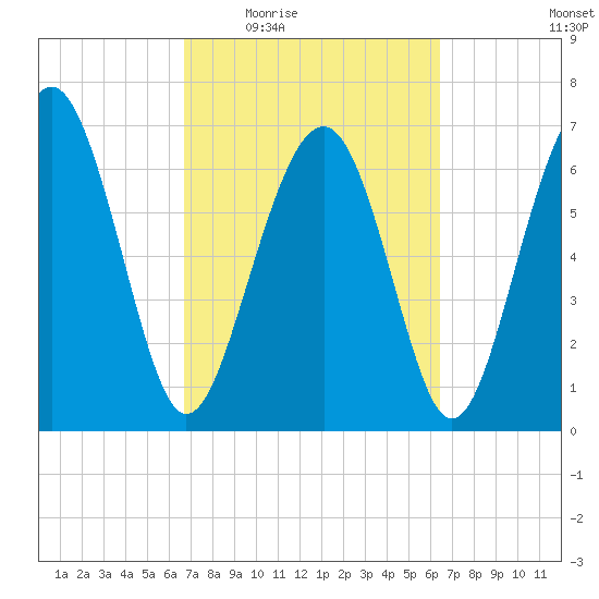 Lobeco tide chart for Monday, March 7, 2022
