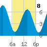 Lobeco tide chart for Tuesday, March 8, 2022